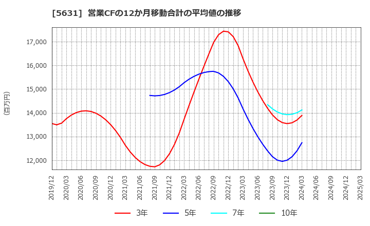 5631 (株)日本製鋼所: 営業CFの12か月移動合計の平均値の推移