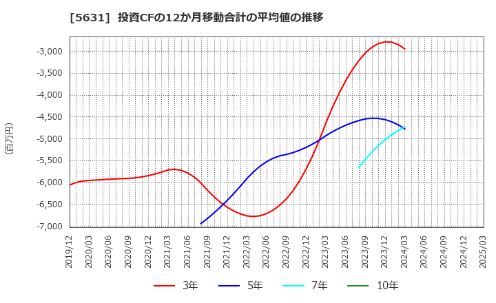 5631 (株)日本製鋼所: 投資CFの12か月移動合計の平均値の推移