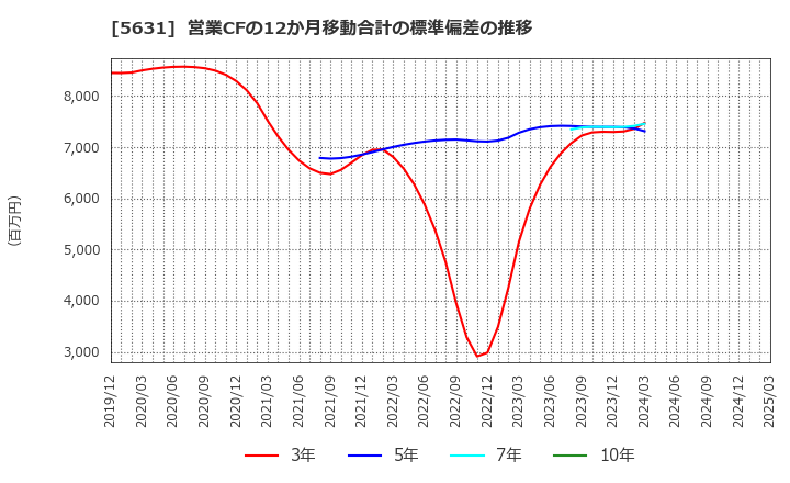 5631 (株)日本製鋼所: 営業CFの12か月移動合計の標準偏差の推移