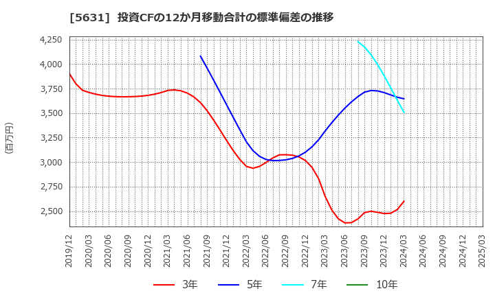 5631 (株)日本製鋼所: 投資CFの12か月移動合計の標準偏差の推移