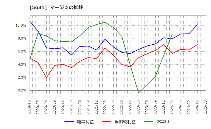 5631 (株)日本製鋼所: マージンの推移