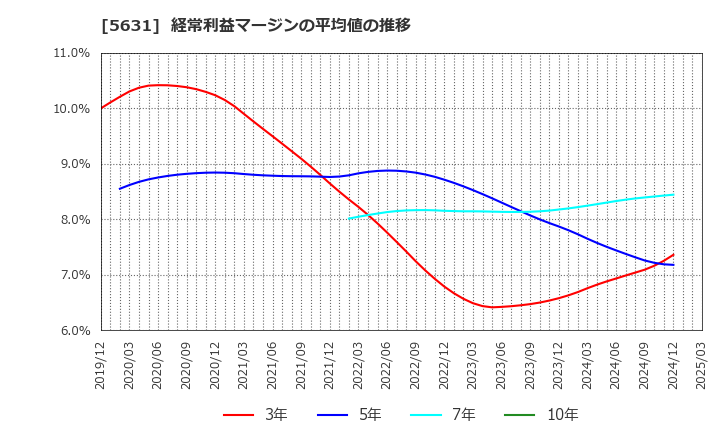 5631 (株)日本製鋼所: 経常利益マージンの平均値の推移