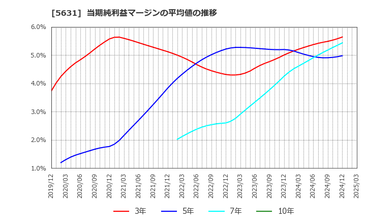 5631 (株)日本製鋼所: 当期純利益マージンの平均値の推移