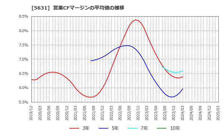 5631 (株)日本製鋼所: 営業CFマージンの平均値の推移