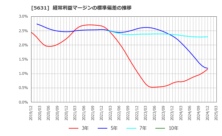 5631 (株)日本製鋼所: 経常利益マージンの標準偏差の推移