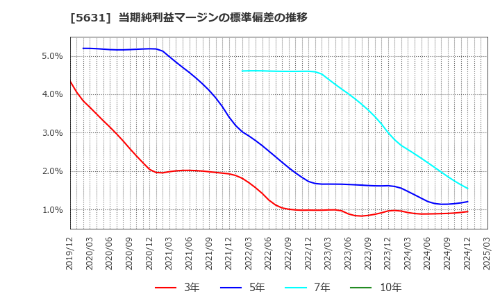 5631 (株)日本製鋼所: 当期純利益マージンの標準偏差の推移