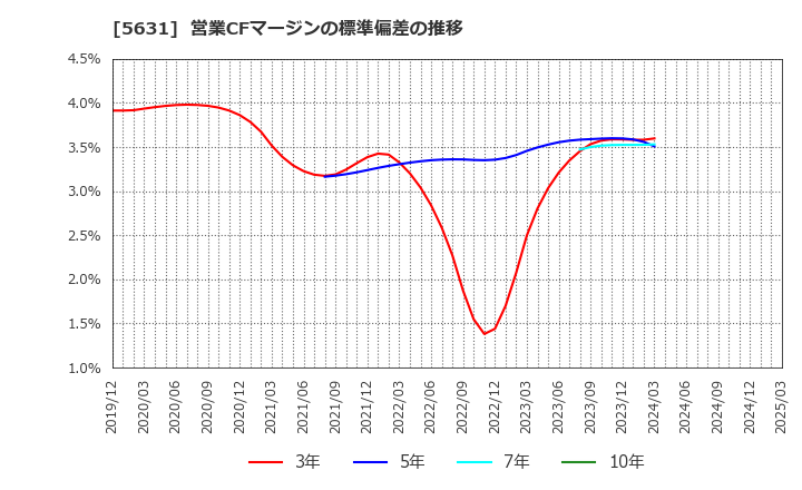 5631 (株)日本製鋼所: 営業CFマージンの標準偏差の推移