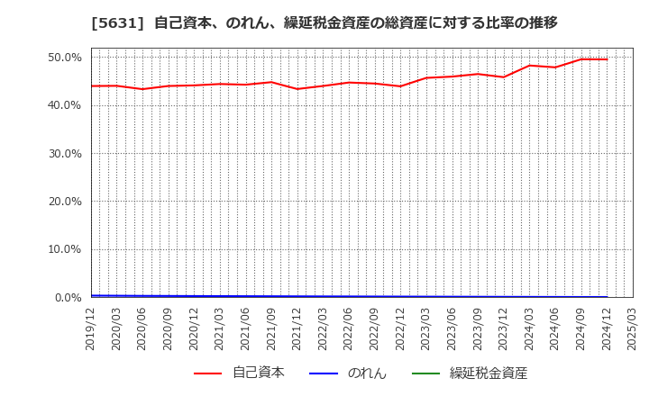 5631 (株)日本製鋼所: 自己資本、のれん、繰延税金資産の総資産に対する比率の推移