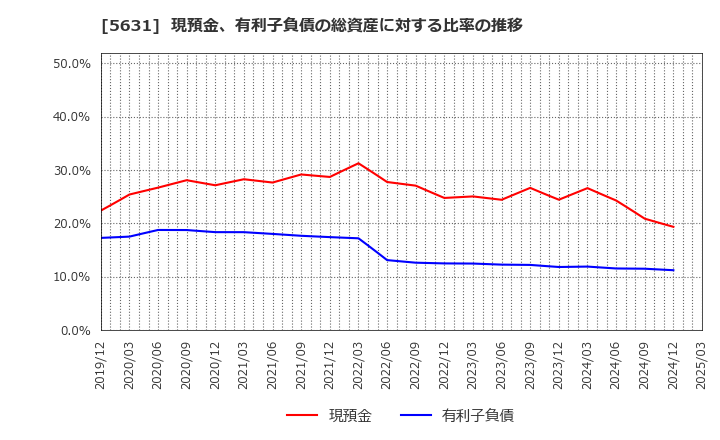 5631 (株)日本製鋼所: 現預金、有利子負債の総資産に対する比率の推移