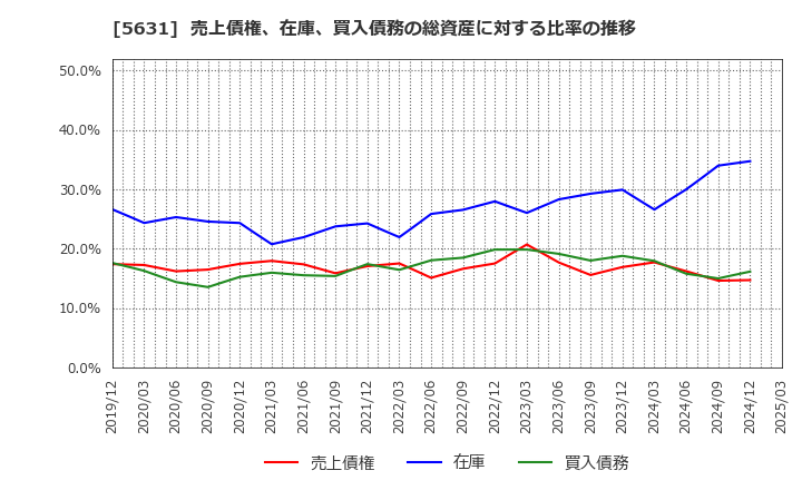 5631 (株)日本製鋼所: 売上債権、在庫、買入債務の総資産に対する比率の推移