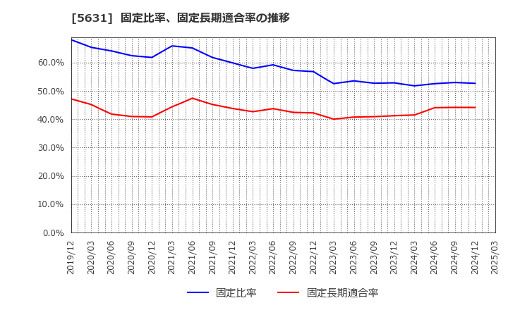 5631 (株)日本製鋼所: 固定比率、固定長期適合率の推移