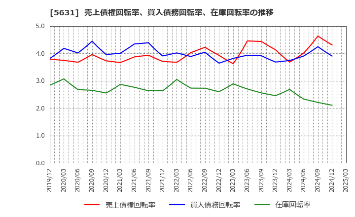 5631 (株)日本製鋼所: 売上債権回転率、買入債務回転率、在庫回転率の推移