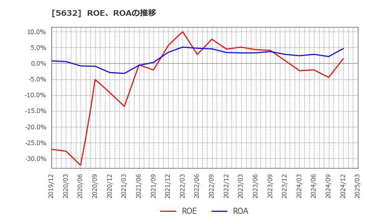 5632 三菱製鋼(株): ROE、ROAの推移