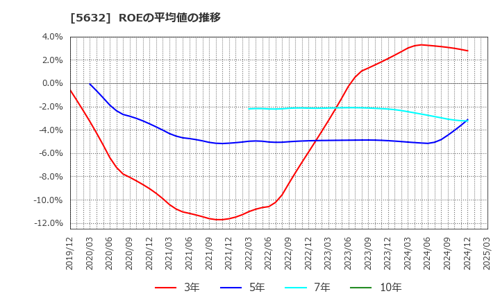 5632 三菱製鋼(株): ROEの平均値の推移