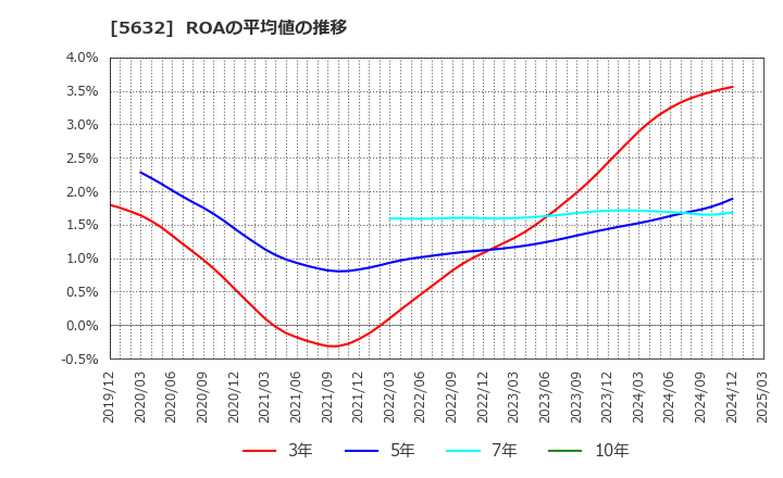5632 三菱製鋼(株): ROAの平均値の推移