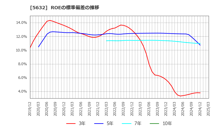 5632 三菱製鋼(株): ROEの標準偏差の推移