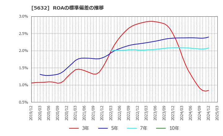 5632 三菱製鋼(株): ROAの標準偏差の推移