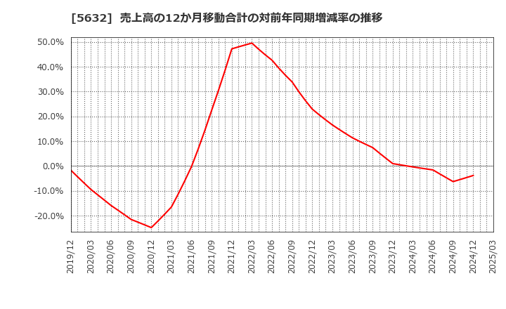 5632 三菱製鋼(株): 売上高の12か月移動合計の対前年同期増減率の推移