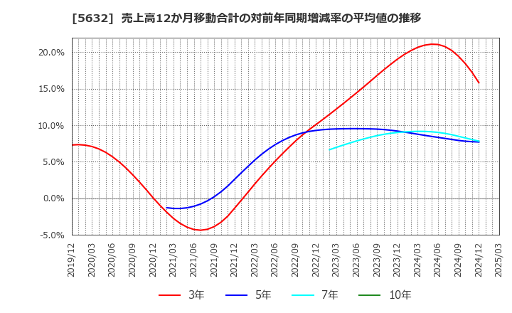 5632 三菱製鋼(株): 売上高12か月移動合計の対前年同期増減率の平均値の推移