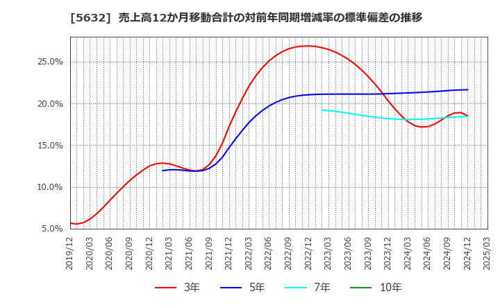 5632 三菱製鋼(株): 売上高12か月移動合計の対前年同期増減率の標準偏差の推移