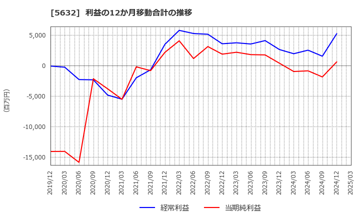 5632 三菱製鋼(株): 利益の12か月移動合計の推移