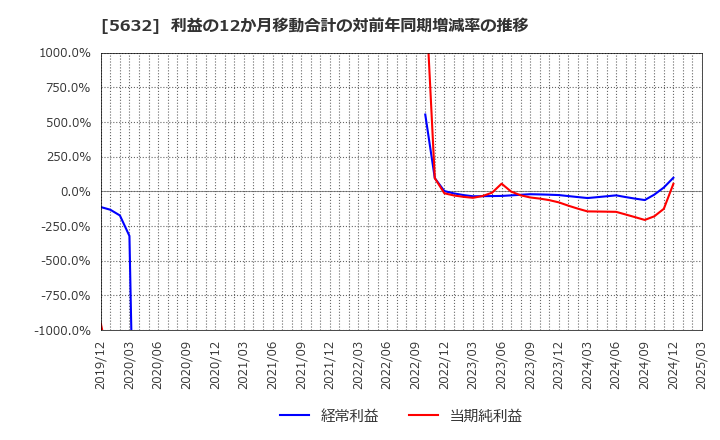 5632 三菱製鋼(株): 利益の12か月移動合計の対前年同期増減率の推移