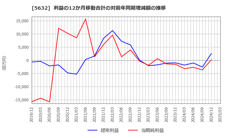 5632 三菱製鋼(株): 利益の12か月移動合計の対前年同期増減額の推移
