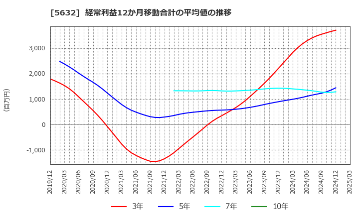 5632 三菱製鋼(株): 経常利益12か月移動合計の平均値の推移