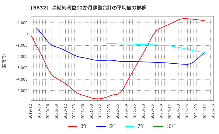 5632 三菱製鋼(株): 当期純利益12か月移動合計の平均値の推移