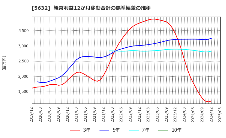5632 三菱製鋼(株): 経常利益12か月移動合計の標準偏差の推移