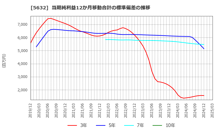 5632 三菱製鋼(株): 当期純利益12か月移動合計の標準偏差の推移
