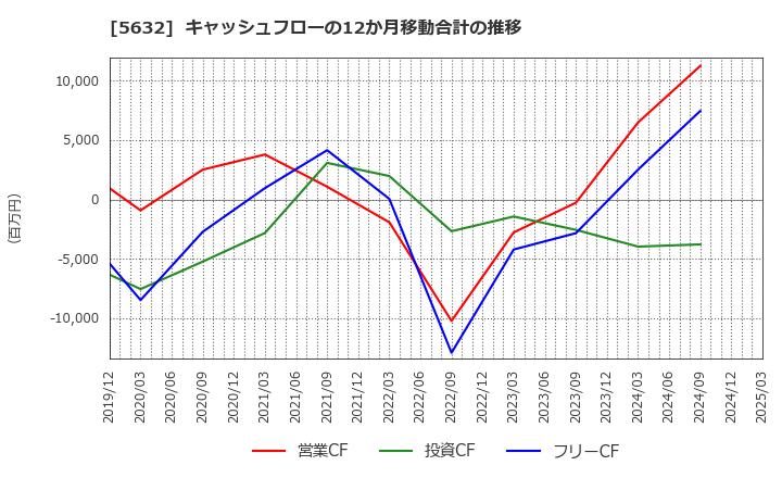 5632 三菱製鋼(株): キャッシュフローの12か月移動合計の推移