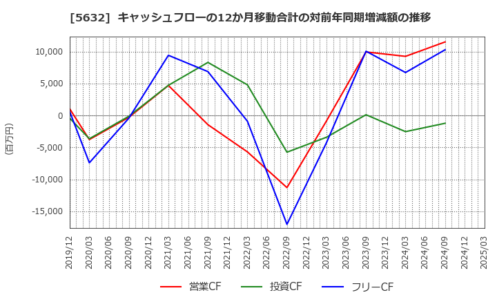 5632 三菱製鋼(株): キャッシュフローの12か月移動合計の対前年同期増減額の推移