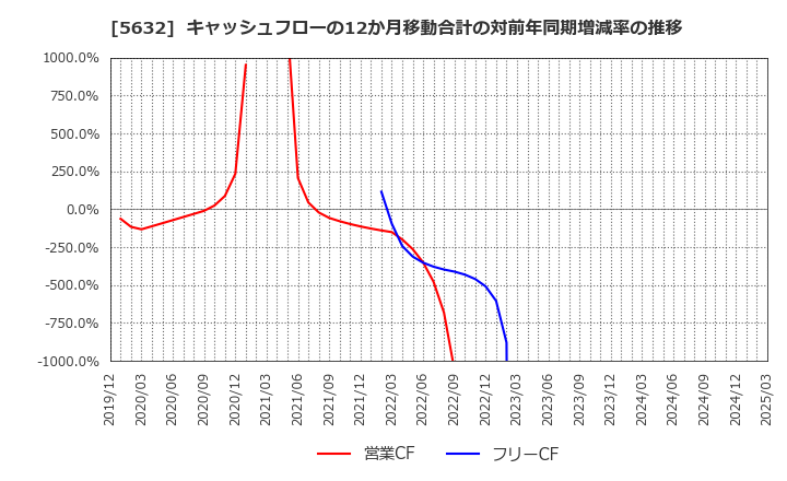 5632 三菱製鋼(株): キャッシュフローの12か月移動合計の対前年同期増減率の推移