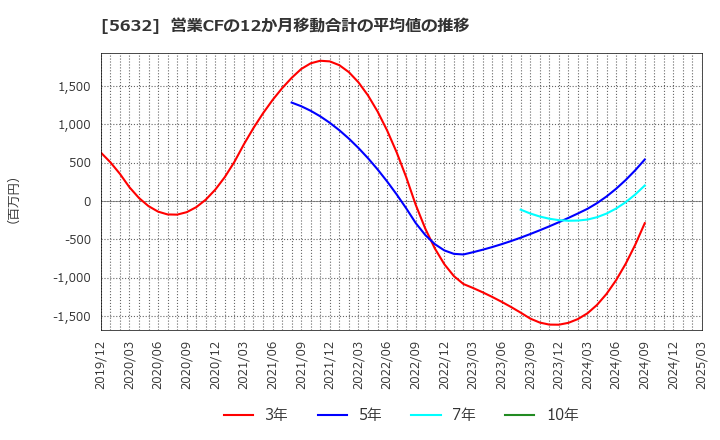 5632 三菱製鋼(株): 営業CFの12か月移動合計の平均値の推移