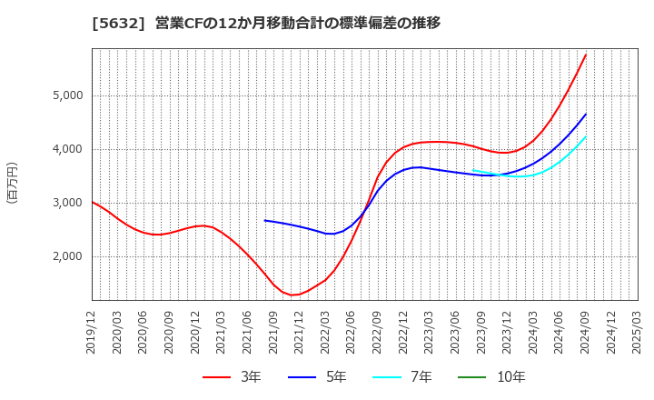5632 三菱製鋼(株): 営業CFの12か月移動合計の標準偏差の推移