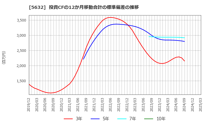 5632 三菱製鋼(株): 投資CFの12か月移動合計の標準偏差の推移