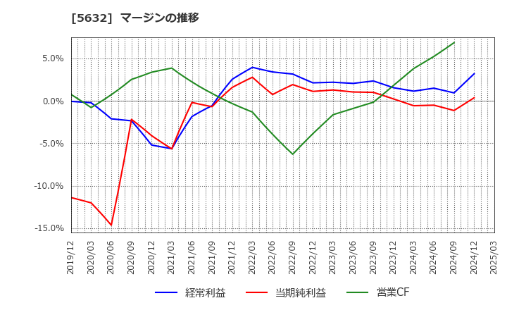 5632 三菱製鋼(株): マージンの推移