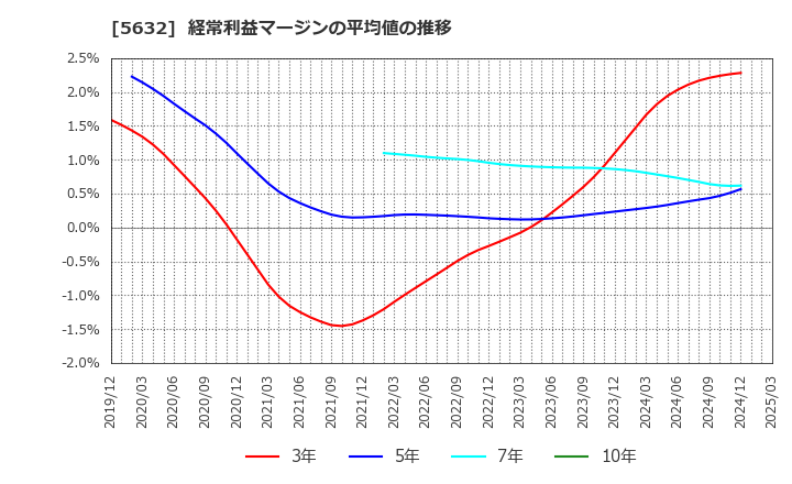 5632 三菱製鋼(株): 経常利益マージンの平均値の推移