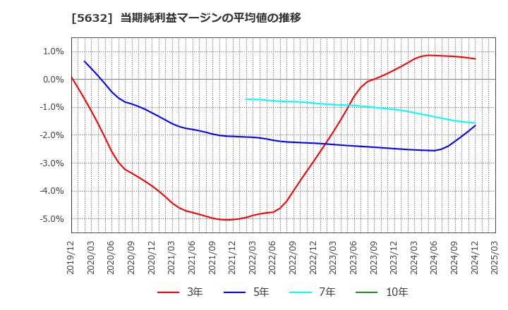 5632 三菱製鋼(株): 当期純利益マージンの平均値の推移