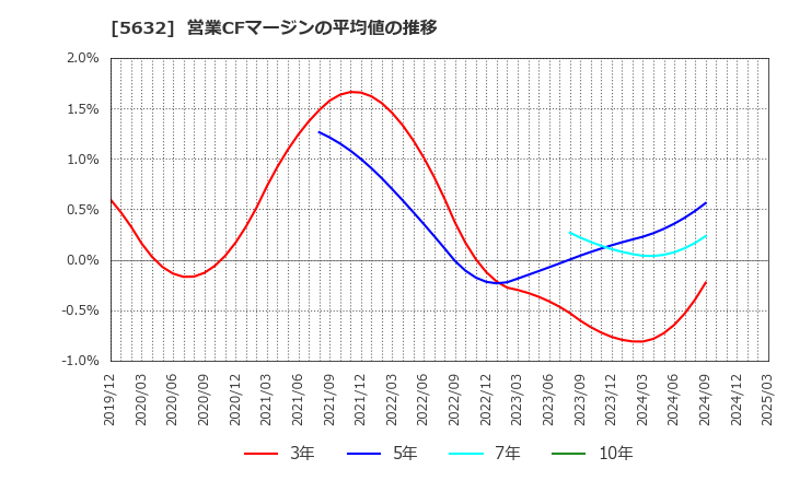 5632 三菱製鋼(株): 営業CFマージンの平均値の推移