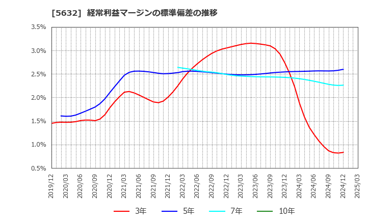 5632 三菱製鋼(株): 経常利益マージンの標準偏差の推移