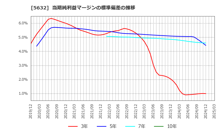 5632 三菱製鋼(株): 当期純利益マージンの標準偏差の推移