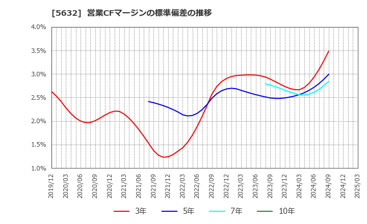 5632 三菱製鋼(株): 営業CFマージンの標準偏差の推移