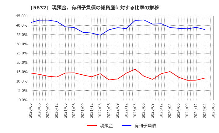 5632 三菱製鋼(株): 現預金、有利子負債の総資産に対する比率の推移