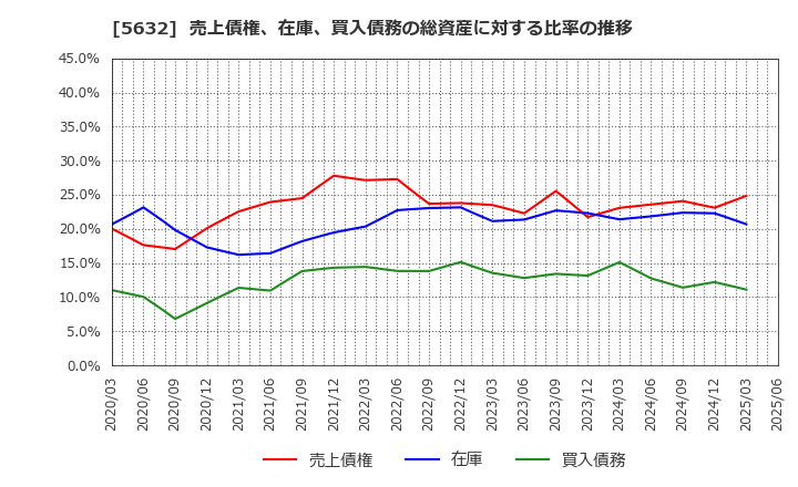 5632 三菱製鋼(株): 売上債権、在庫、買入債務の総資産に対する比率の推移
