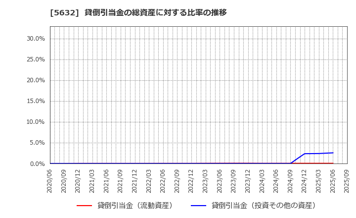5632 三菱製鋼(株): 貸倒引当金の総資産に対する比率の推移