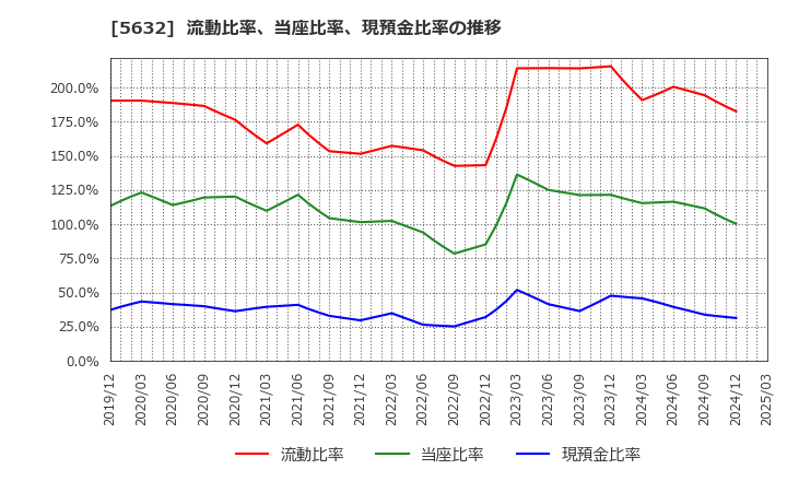 5632 三菱製鋼(株): 流動比率、当座比率、現預金比率の推移