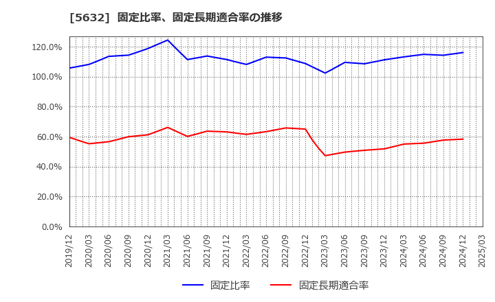 5632 三菱製鋼(株): 固定比率、固定長期適合率の推移