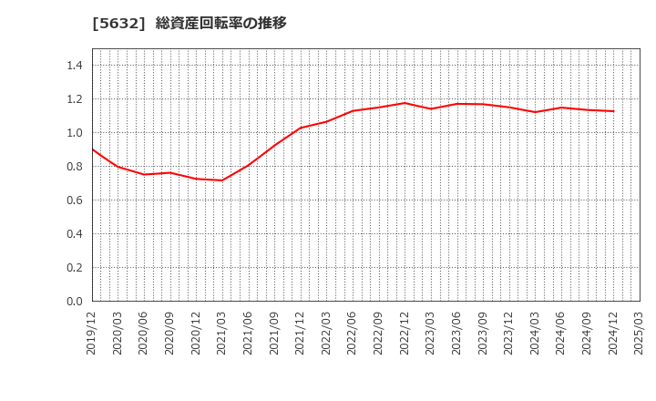 5632 三菱製鋼(株): 総資産回転率の推移